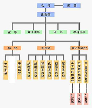 本部組織