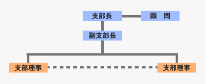 支部組織